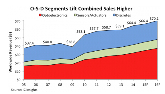 2015光学、传感与分立器件整体市场放缓，原因何在？