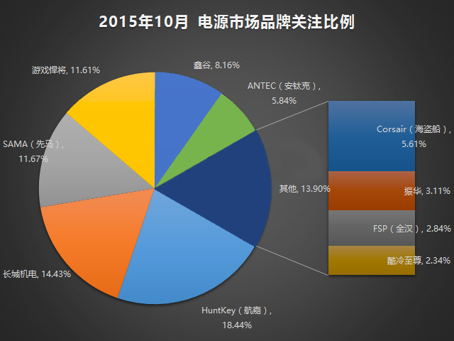 2015年10月中国电源市场研究报告