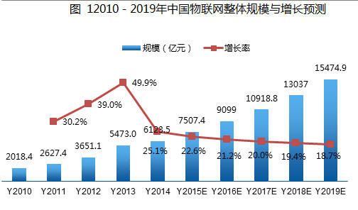 我国无线传感器的市场及趋势分析