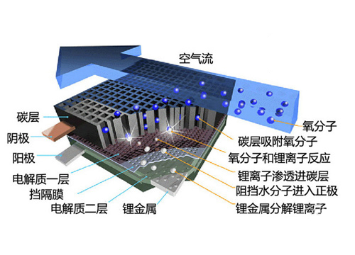 锂空气电池突破技术难关