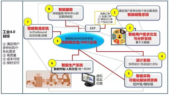 中国企业该如何走向工业4.0？