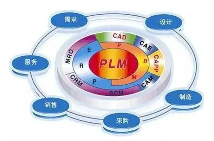 实现工业4.0必不可少的4大信息化管理系统