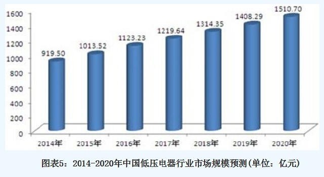 国内低压电器行业的需求与市场趋势