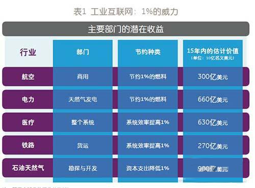 下一波浪潮：工业互联网与云计算