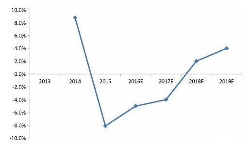 对于2016年中国PLC市场的分析