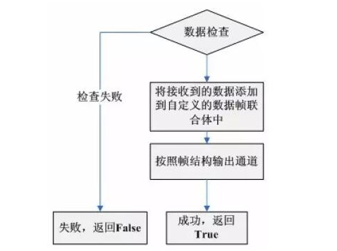 PLC通用性数据通信接口的研究