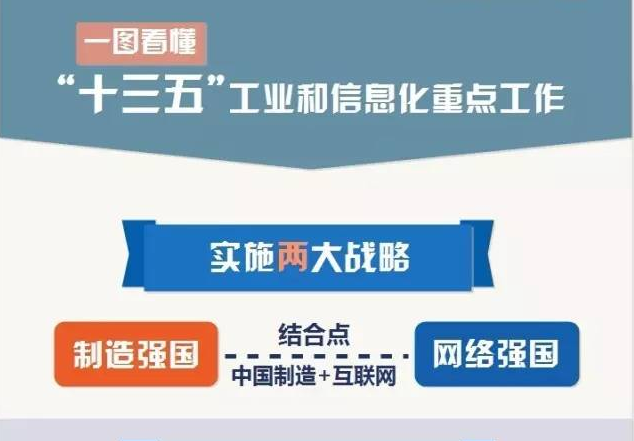 一图读懂“十三五”工业和信息化工作重点