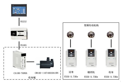 四方电气工控系统方案在纺织机械中的应用